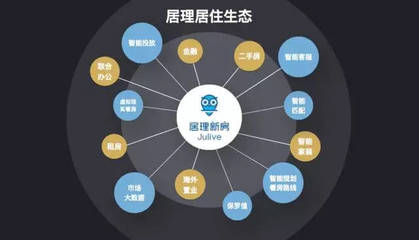 居理新房完成B輪融資，開啟新房電商模式創(chuàng)新